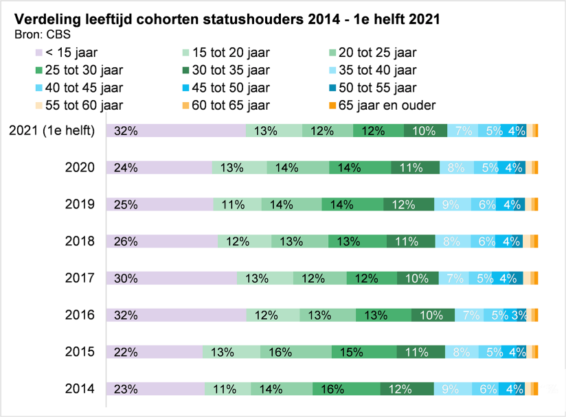 Verdeling leeftijd cohorten statushouders 2015 - 1e helft 2021