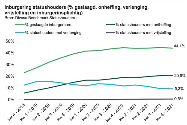 Grafiek: inburgering statushouders (percentage geslaagd, ontheffing verlenging, vrijstelling en inburgeringsplichtig)