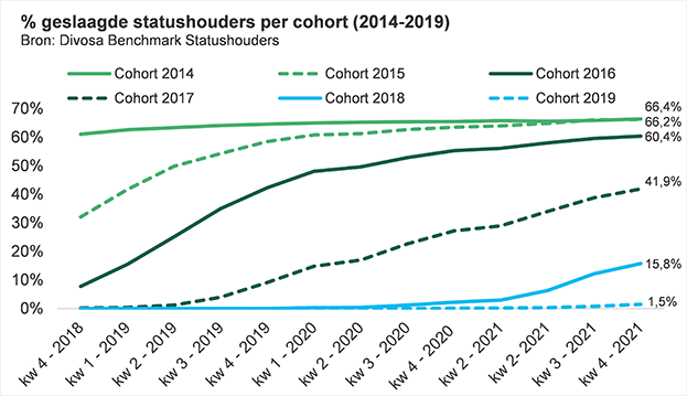 Grafiek: percentage geslaagde statushouders per cohort (2014-2019)