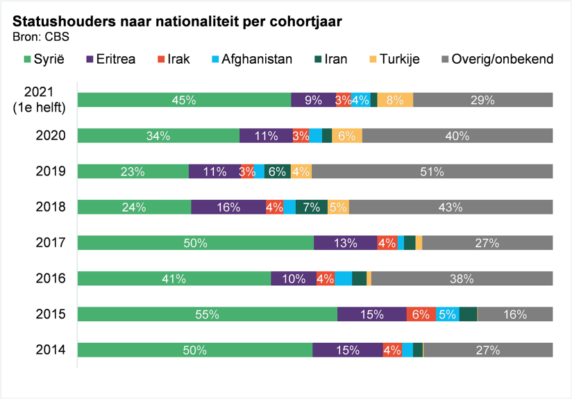 Grafiek Statushouders naar nationaliteit per cohortjaar