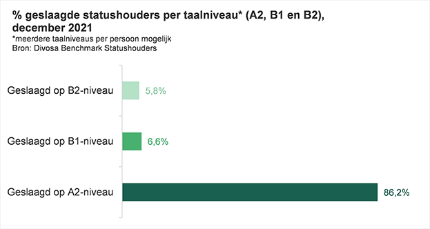 Staafdiagram: percentage geslaagde statushouders per taalniveau* (A2, B1 en B2), december 2021
