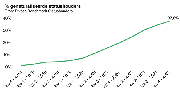 Grafiek: percentage genaturaliseerde statushouders