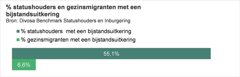 Staafdiagram percentage statushouders en gezinsmigranten met een bijstandsuitkering