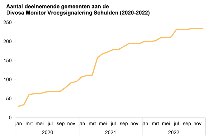 Grafiek deelnemende gemeente aan de Divosa Monitor Vroegsignalering Schulden (2020-2022)