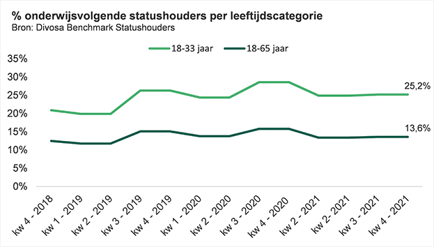 Grafiek: percentage onderwijsvolgende statushouders per leeftijdscategorie