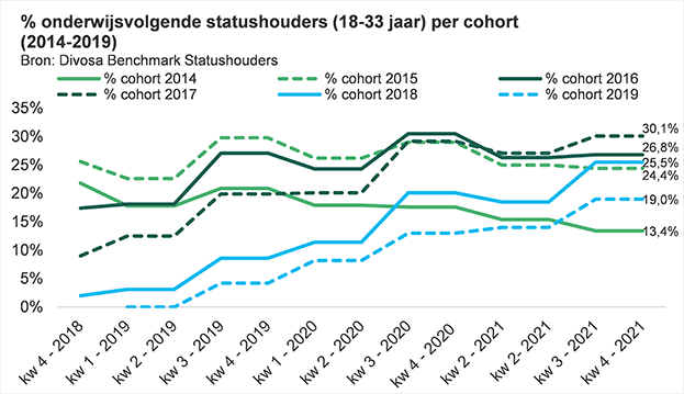 Grafieken: percentages onderwijsvolgende statushouders (18-33 jaar) per cohort (2014-2019)