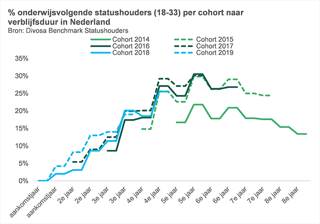 grafiek: percentage onderwijsvolgende statushouders (18-33) per cohort naar verblijfsduur in Nederland