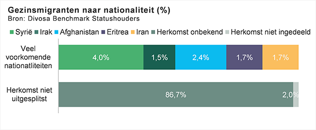 Gezinsmigranten naar nationaliteit (%)