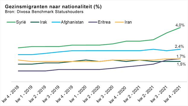 Grafiek: Gezinsmigranten naar nationaliteit (%)
