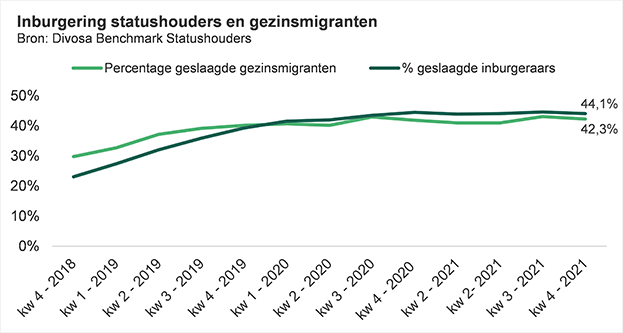 Grafiek: Inburgering statushouders en gezinsmigranten