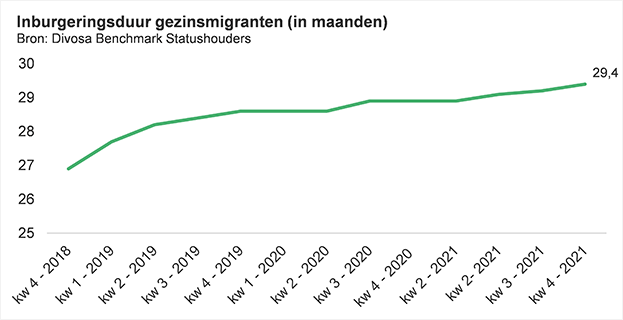 Grafiek: Inburgeringsduur gezinsmigranten (in maanden)