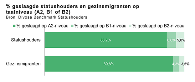 % geslaagde statushouders en gezinsmigranten op taalniveau (A2, B1 of B2)