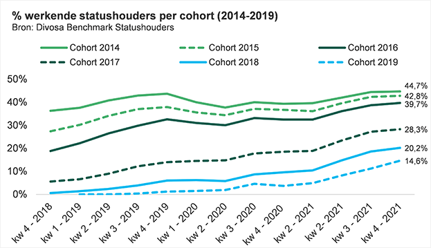 grafiek: percentage werkende statushouders per cohort (2014-2019)