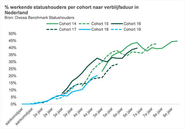 grafiek: percentage werkende statushouders per cohort naar verblijfsduur in Nederland