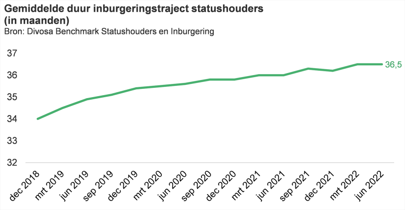 Grafiek Gemiddelde duur inburgeringstraject statushouders (in maanden)