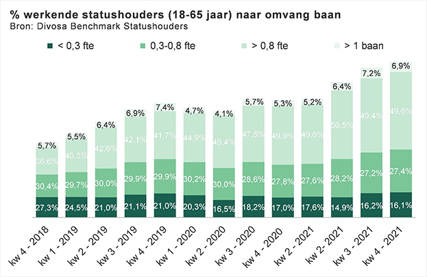 percentage werkende statushouders (18-65 jaar) naar omvang baan