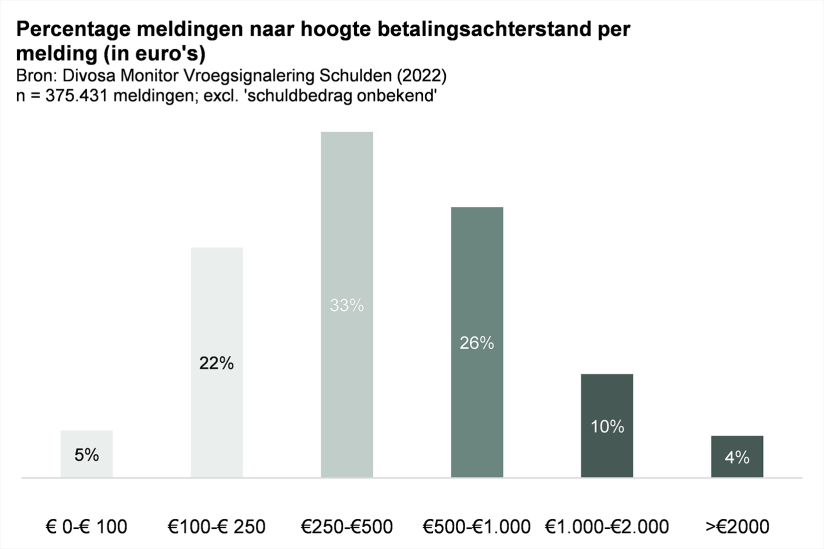 Staafdiagram Percentage meldingen naar hoogte betalingsachterstand per melding