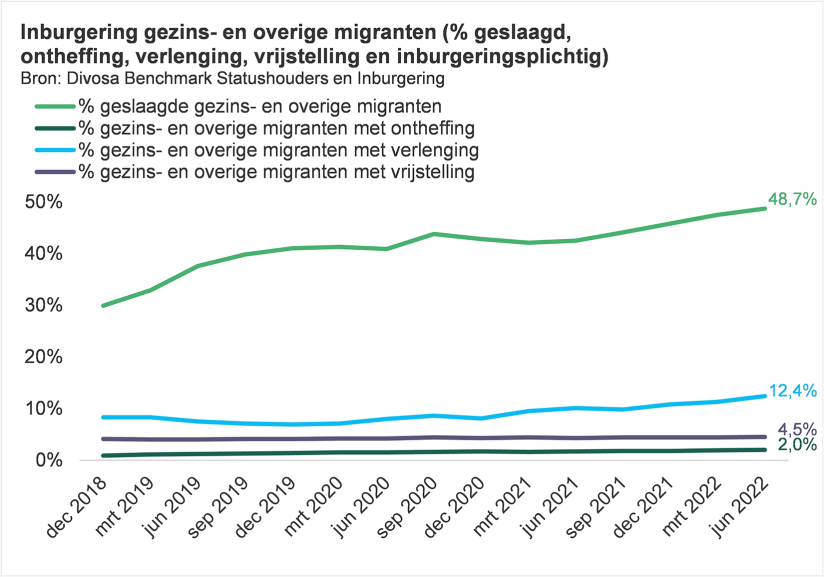 Grafiek Inburgering gezins- en overige migranten