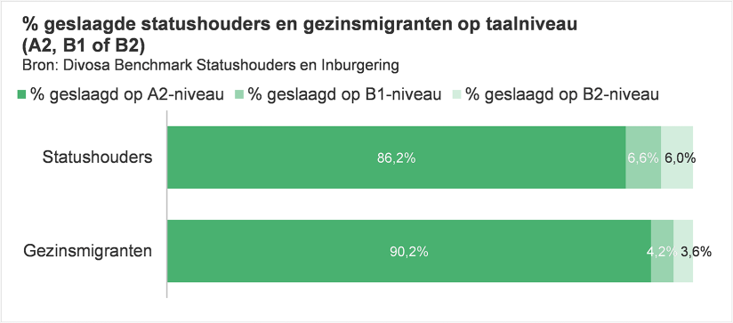 Grafiek percentage geslaagde statushouders en gezinsmigranten taalniveau