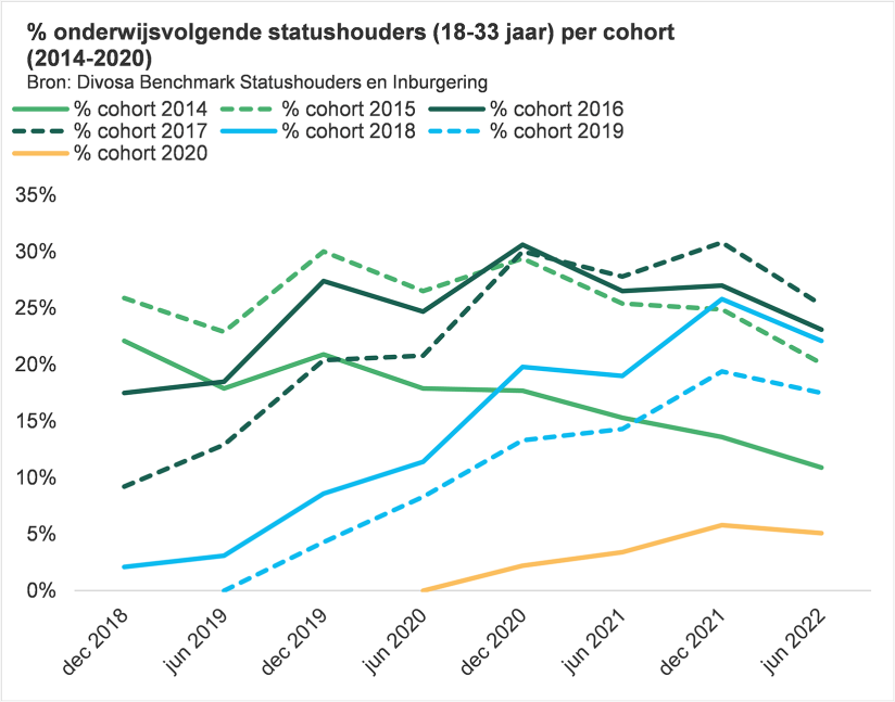 Grafiek Percentage onderwijsvolgende statushouders (18-33 jaar) per cohort (2014-2020)