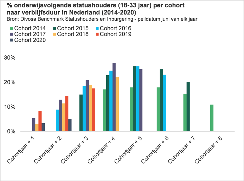 Staafdiagram Percentage onderwijsvolgende statushouders per cohort naar verblijfsduur in Nederland