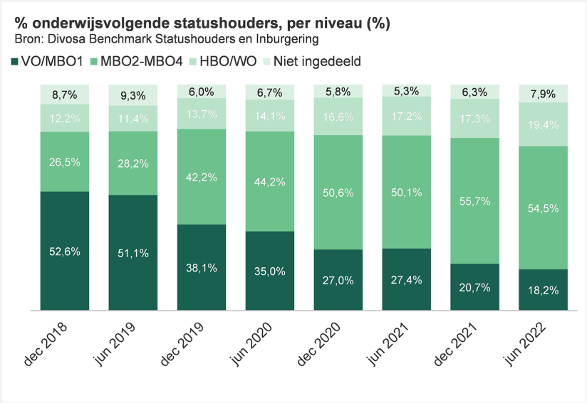 Staafdiagram Percentage onderwijsvolgende statushouders, per niveau