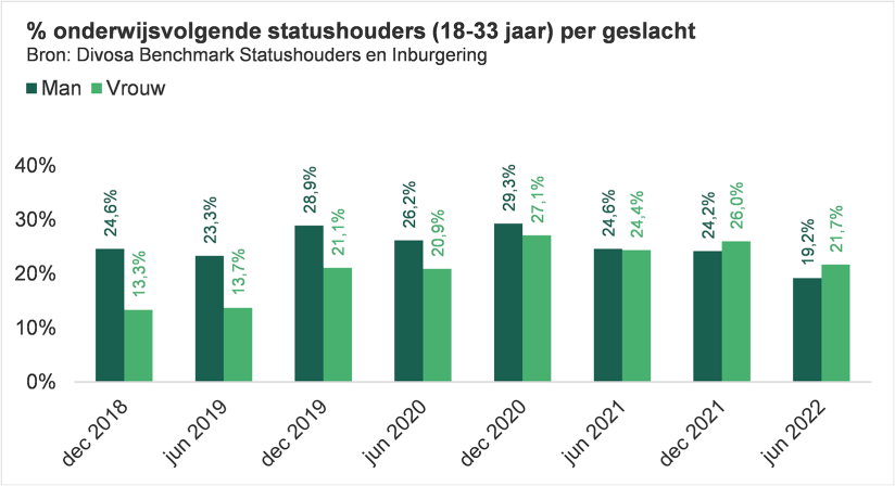 Staafdiagram Percentage onderwijsvolgende statushouders (18-33) per geslacht