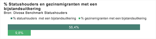 Staafdiagram: statushouders en gezinsmigranten met een bijstandsuitkering (%)