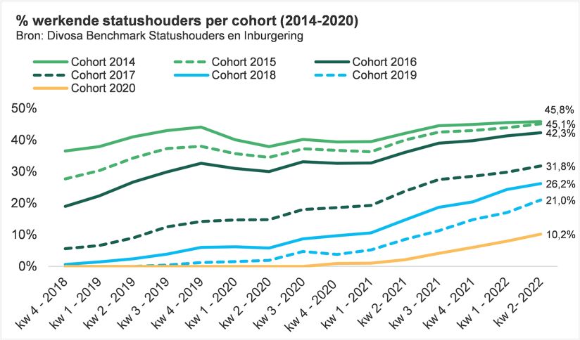 Grafiek werkende statushouders per cohort (2014-2020)