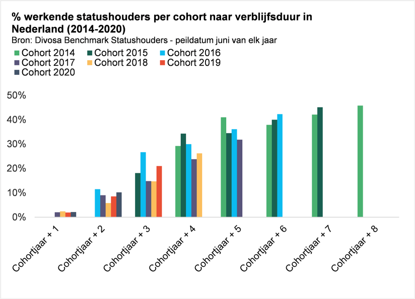 Percentage werkende statushouders per cohort naar verblijfsduur in Nederland (2014-2020)