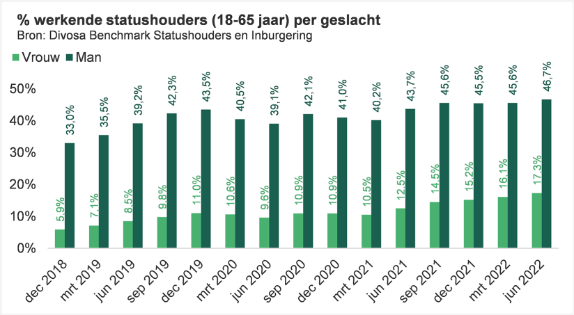 Staafdiagram percentage werkende statushouders (18-65 jaar) per geslacht