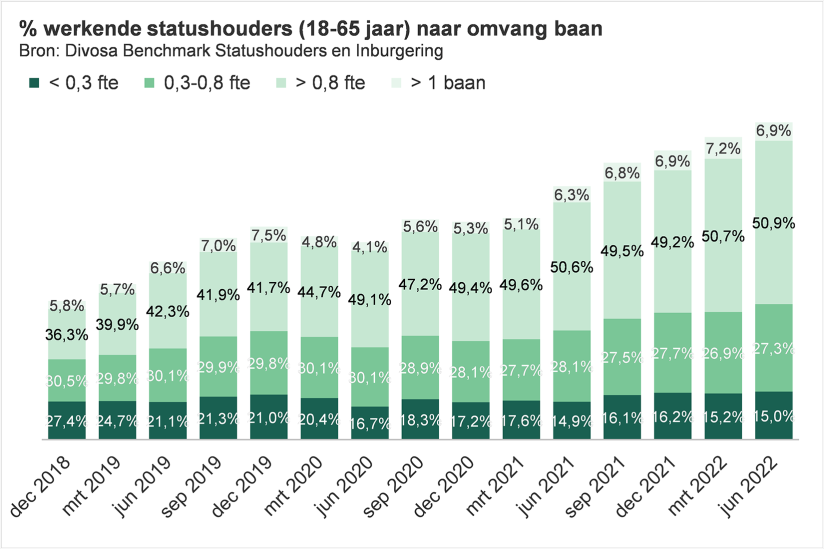 Staafdiagram Percentage werkende statushouders (18-65 jaar) naar omvang baan