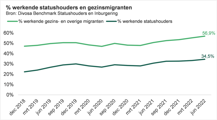 Grafiek Percentage werkende statushouders en gezinsmigranten