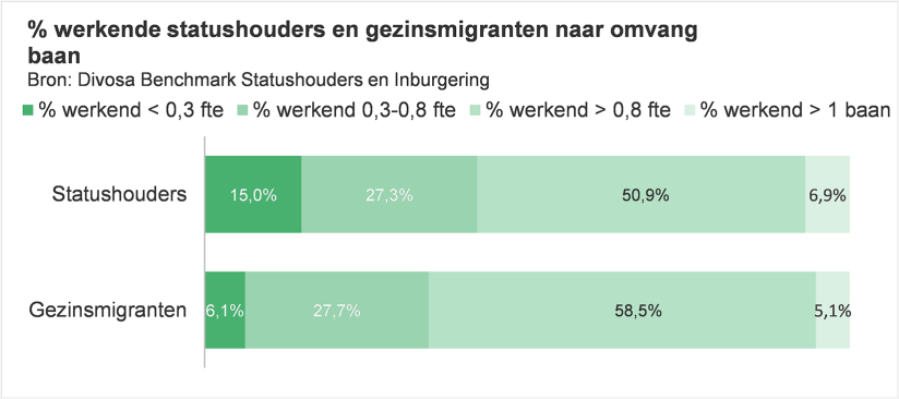 Staafdiagram Percentage werkende statushouders en gezinsmigranten naar omvang baan