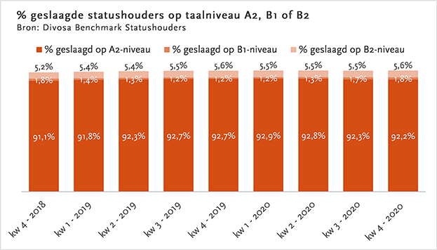 Staafdiagram: percentage geslaagde statushouders op taalniveau A2, B1 of B2