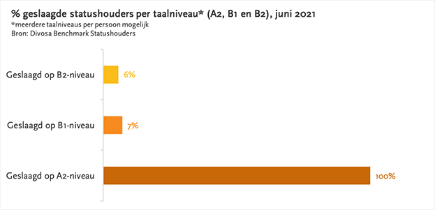 staafdiagram: percentage geslaagde statushouders per taal niveau (a2, b1, b2), juni 2023