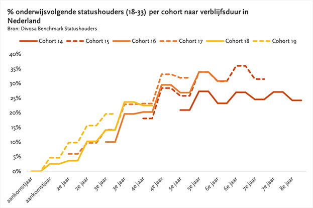 grafieken: percentage onderwijsvolgende statushouders (18-33 jaar) per cohort naar verblijfsduur in Nederland