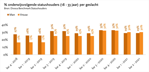 percentage onderwijsvolgende statushouders (18-33 jaar) per geslacht