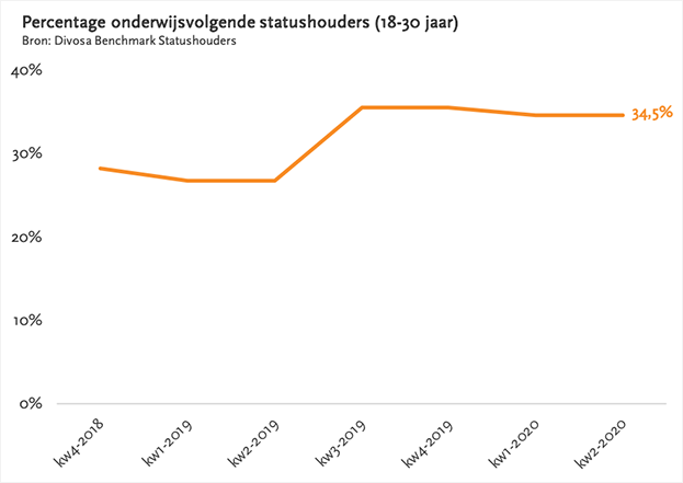 grafiek: percentage onderwijsvolgende statushouders (18-30 jaar)