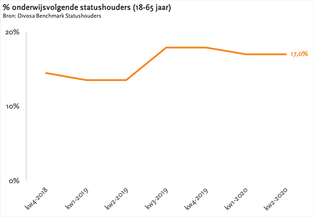 grafiek: percentage onderwijsvolgende statushouders (18-65 jaar)