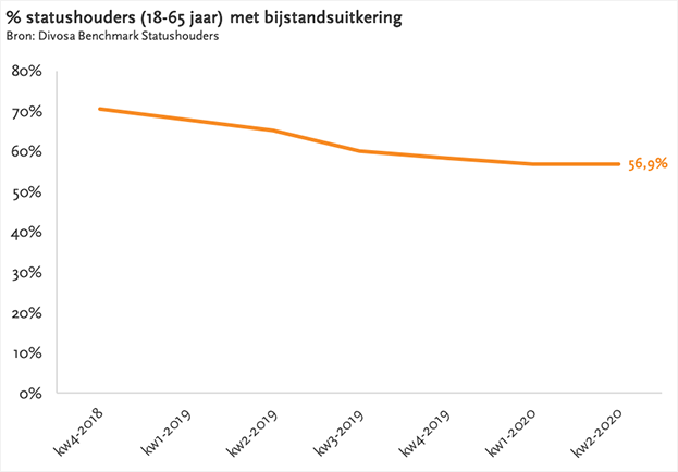 grafiek: percentage statushouders (18-65 jaar) met bijstandsuitkering