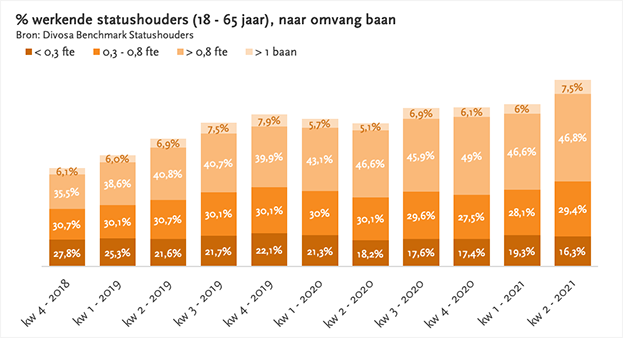 staafdiagrammen: percentage werkende statushouders (18 - 65 jaar), naar omvang baan