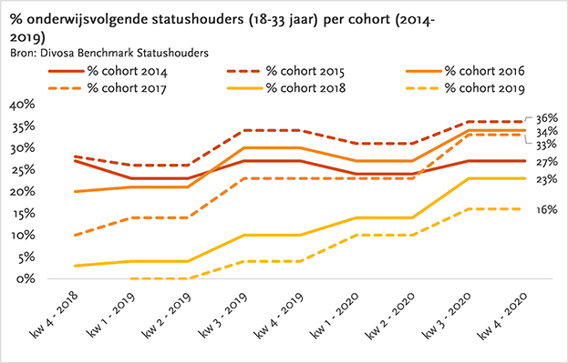 Percentage onderwijsvolgende statushouders (18-33 jaar) per cohort (2014-2019)