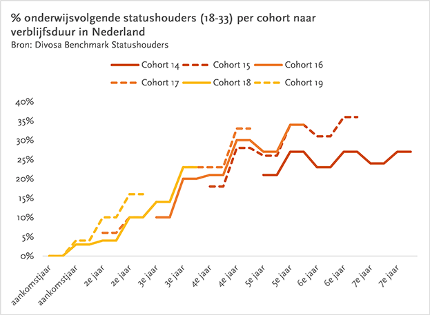 Grafiek: percentage onderwijsvolgende statushouders (18-33 jaar) per cohort naar verblijfsduur in Nederlands