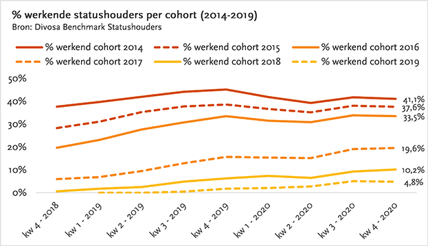 Grafiek: percentage werkende statushouders per cohort (2014-2019)