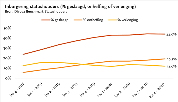 Grafiek: inburgering statushouders (percentage geslaagd, ontheffing of verlenging)