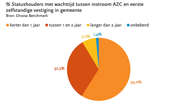 Cirkeldiagram: percentage statushouders met wachttijd tussen instroom AZC en eerste zelfstandige vestiging in gemeente