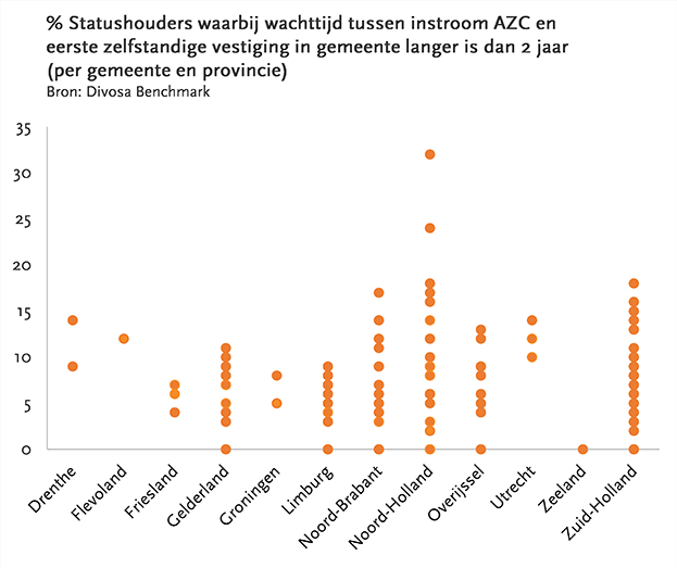 Percentage statushouders waarbij wachttijd tussen instroom AZC en eerste zelfstandige vestiging in gemeente langer is dan 2 jaar (per gemeente en provincie)