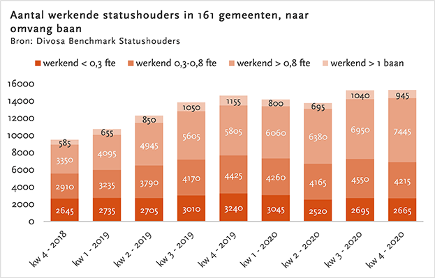 Aantal werkende statushouders in 161 gemeenten, naar omvang baaan