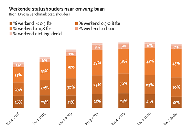 staafdiagram: percentages werkende statushouders naar omvang baan